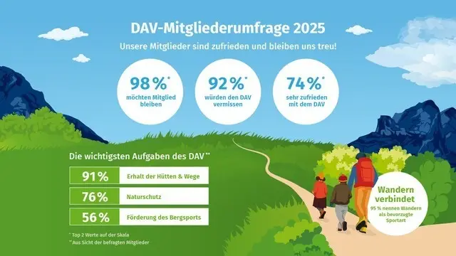 Grafik der Mitgliederumfrage: 74 % sind sehr zufrieden mit dem DAV, 98 % möchten Mitglied beim DAV bleiben | © DAV